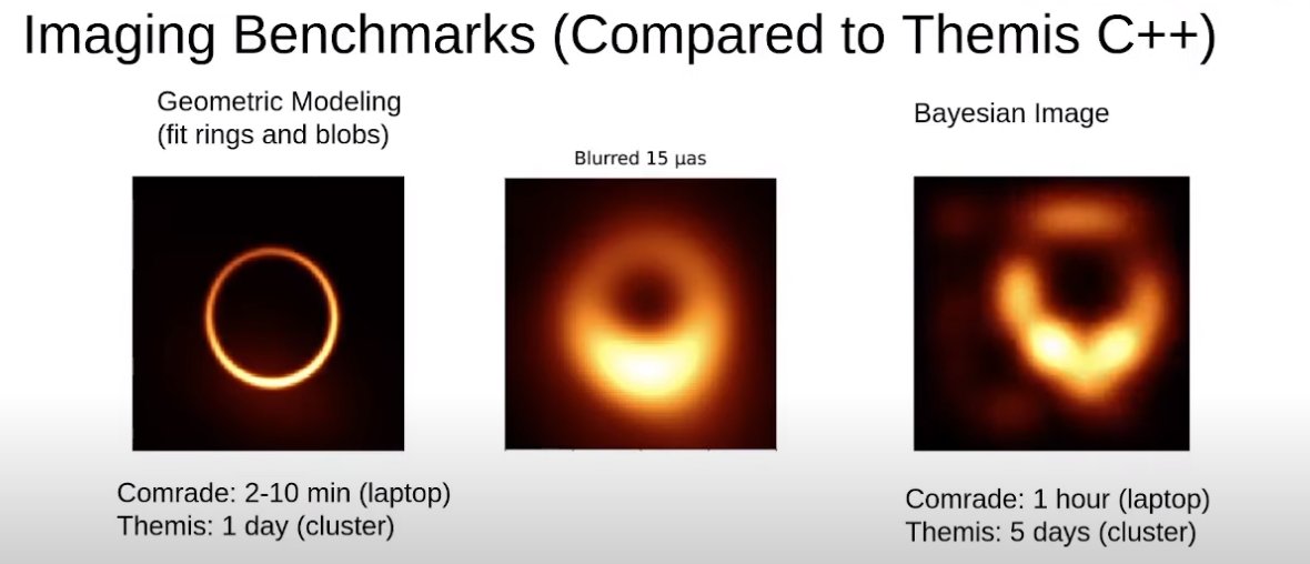 algebraicjulia.org also we have catlab + the rest of the family soon, plus SciML legitimately seems to produce miracles (because scientific teams can write highly performant code economically)

this example from the EHT M87 imaging project is my favourite case here