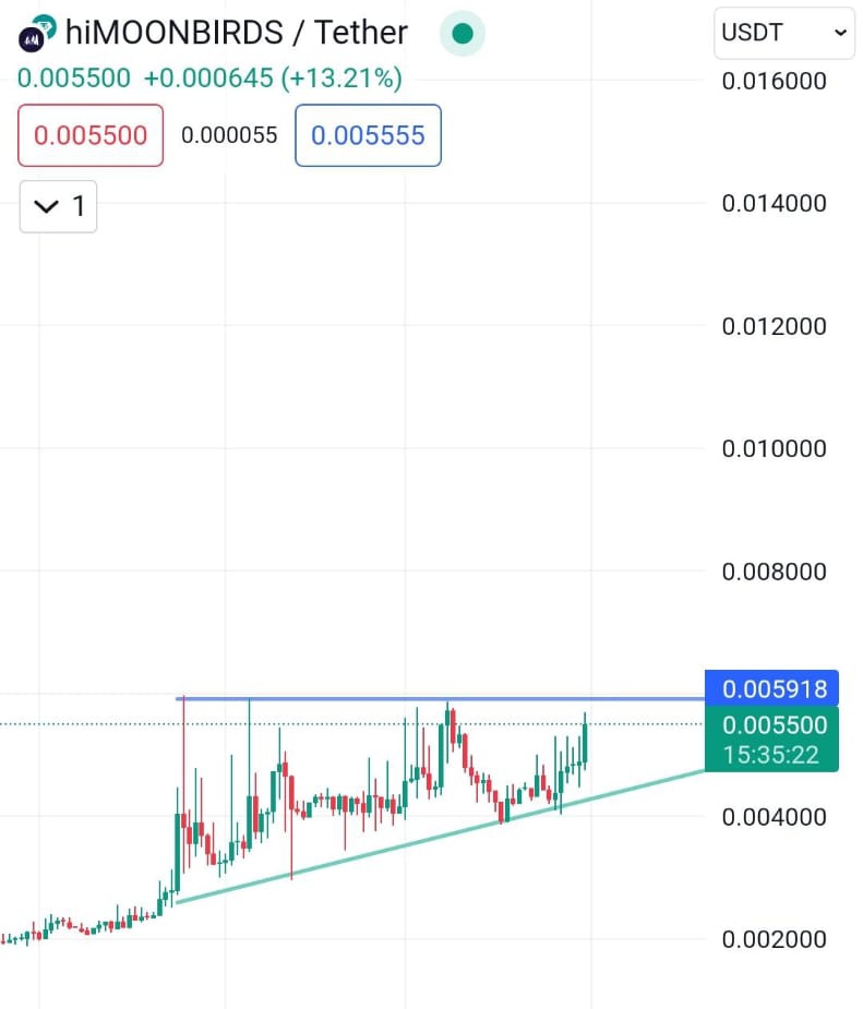 cryptoo_alice's tweet photo. #Hibirds we are very close to breakout , once we break 0.006 level ๐ Big green candles will come โณ
#Hicoins Ruling Kucoin top gainers
Next #Hibirds โณ https://t.co/MgXgPPICXq
