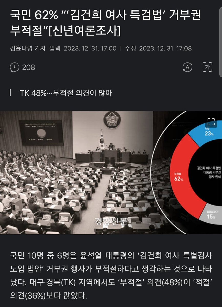 국민 62% “‘김건희 여사 특검법’ 거부권 부적절”
[신년여론조사]
v.daum.net/v/202312311700…
국민 10명 중 6명은 윤석열 대통령의 ‘김건희 여사 특별검사도입 법안’ 거부권 행사가 부적절하다고 생각하는 것으로 나타났다. 대구·경북(TK) 지역에서도 ‘부적절’ 의견(48%)이 ‘적절’ 의견(36%)보다 많았다.