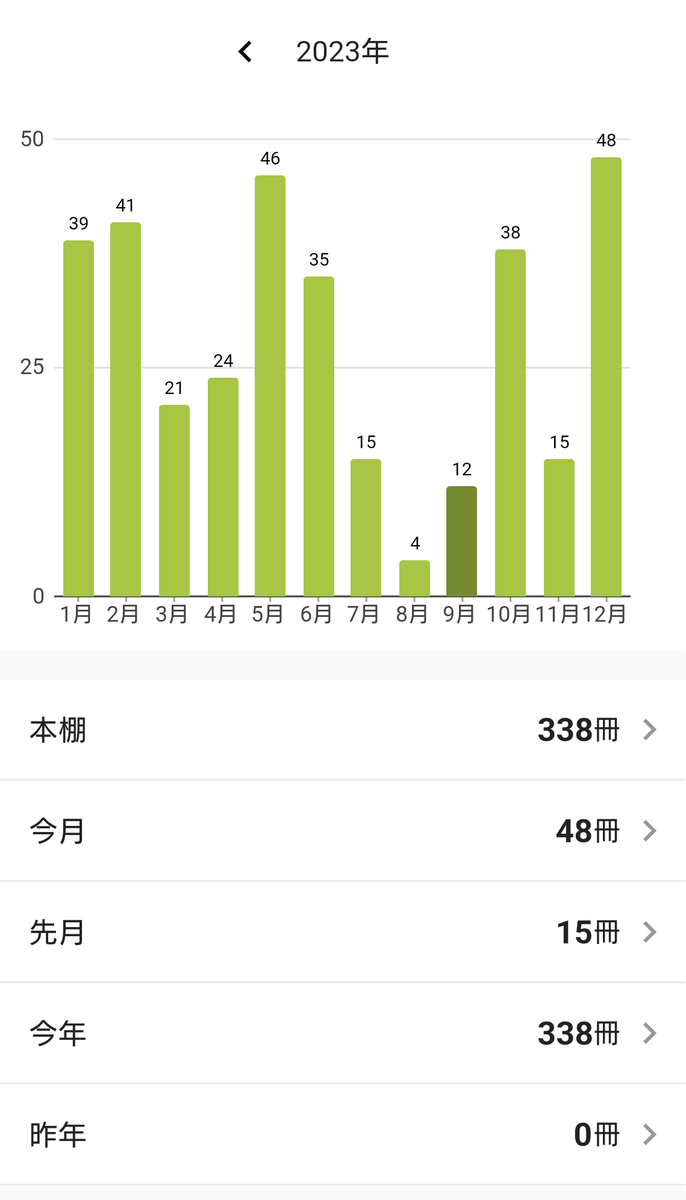 eigotoehon's tweet photo. 2023年12月に読み終わった本は48冊です 
息子にだいぶ読んであげれた気がするな📕来年も楽しい本に出会えますように。
#Bookstand https://t.co/s00mKbWppk