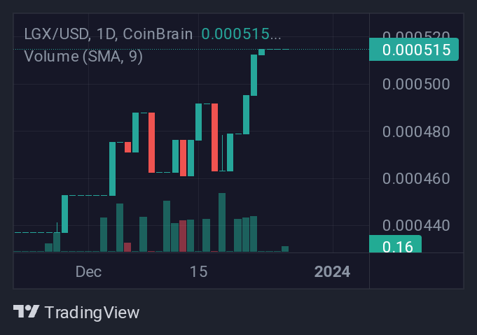 lgxbot's tweet photo. The price of #LiLGcoin is $0.0005146 https://t.co/fCyqSyesuR