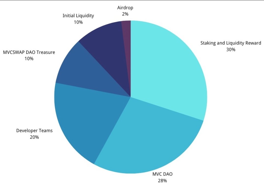 Stormunitedforc's tweet photo. What is @mvcswap? 
Is Automated Market Maker (AMM) #dex build on @mvcglobal ( $SPACE #SPACE ) 

$MSP will be used to govern MVCSWAP #DAO and protocol fees are used as follows:
60% fee to the #LP
40% fee to #buyback and burn $MSP.

#MSP Core dive
https://t.co/XePYjpWV8h https://t.co/8ThQK64e1k