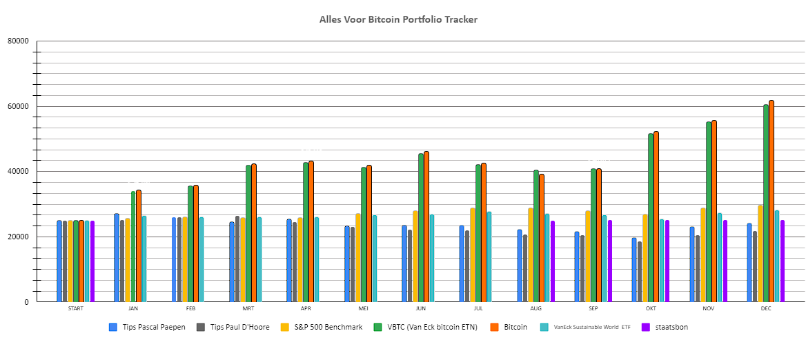 AVBpodcast's tweet photo. Over VTM:
Ik volgde z'n AANDELEN tips op, in portfolio.
De kijkers die kochten, verloren, da's de kern v wat ik duidelijk maak.
Achteraf 'speelt' #PaulDHoore met samenstelling % v wat kijkers dus gekocht hebben. De aandelen u/d
#Geldbarometer verloren.
Zelfs los van bItcoin https://t.co/AXNR3HVxB6