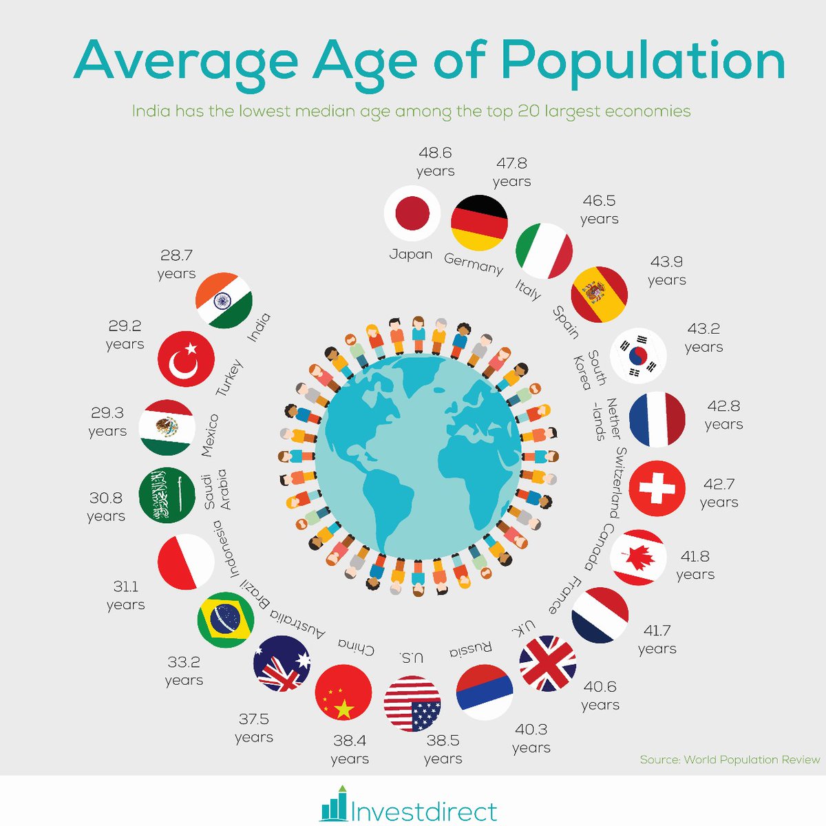 UltimaWealth's tweet image. Let&apos;s explore the fascinating world of age demographics across different countries! ️

#data #populationdata #demographics #globaltrends #agecomparison #worldinfographics