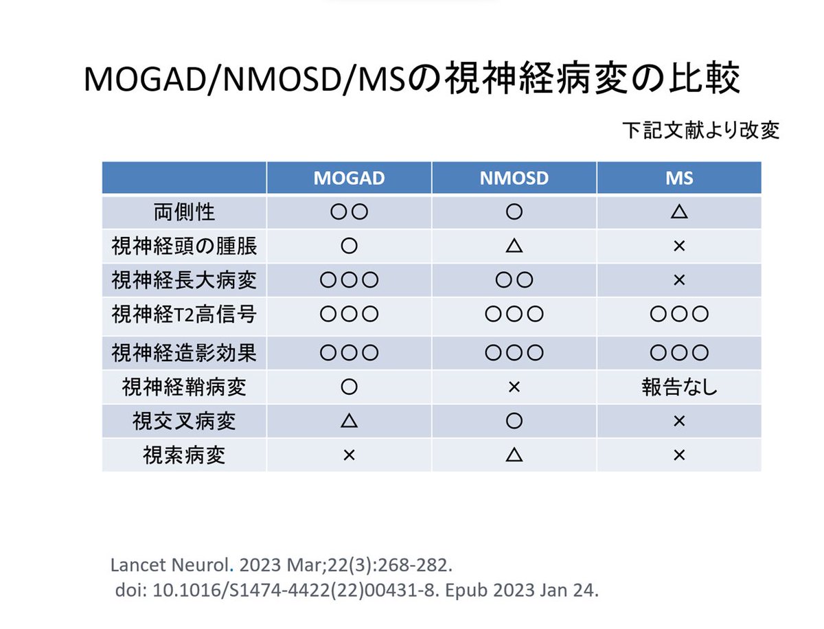 MOGAD/NMOSD/MSの視神経病変の比較
・表を参照ください
＃Rdiag
Lancet Neurol. 2023 Mar;22(3):268-282.
doi: 10.1016/S1474-4422(22)00431-8. Epub 2023 Jan 24