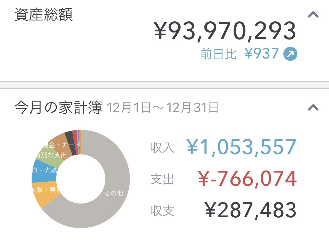 zuka_log's tweet photo. 2023年12月31日の資産状況。
金融資産は約9397万でした。

前月比約73万と微増。
前年比では1596万増。

2021年に1億の大台を超えた時は個別株が7500万を超えてましたが、現在は4851万と2600万以上下げてます。

個別株でやらかしたせいで去年、今年と億到達は叶わず。

来年は大台突破目指します🥳 https://t.co/yzD5UwsIPg