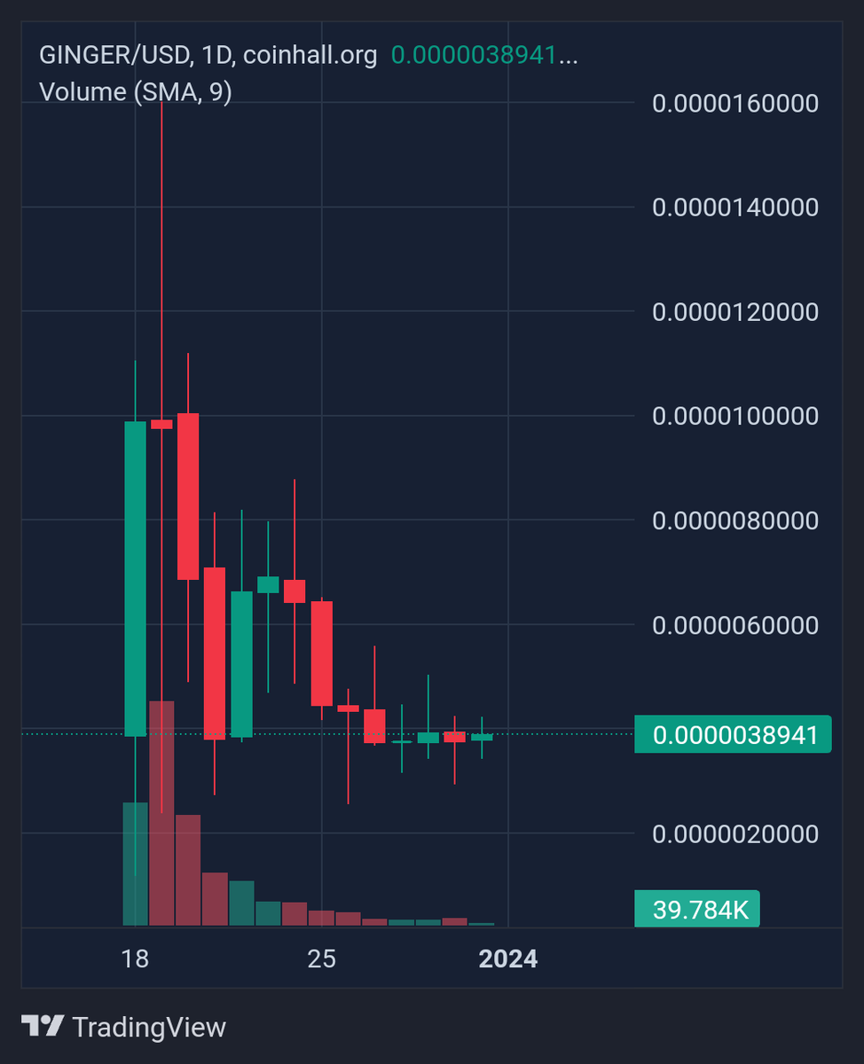 BulltrapMaestro's tweet photo. GM ☕

$GINGER chart just looks beautiful. 

It only needs one catalyst to explode - afterwards, sky is the limit with only 1.5M MC currently.

$INJ #injective #ginger https://t.co/PbOTuKBIOJ