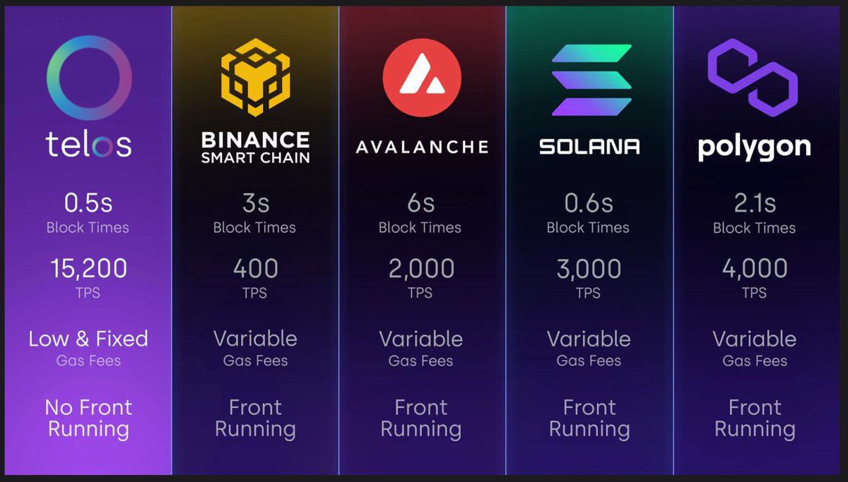 $TLOS isn't just in the game; it's rewriting the rules. 

In a league of its own among #BNB, $AVAX, $SOL, and $MATIC. 

Zero downtime for 5 years, community power, and tech that's light years ahead. 

#Telos: rewriting the #blockchain narrative 🚀🌐