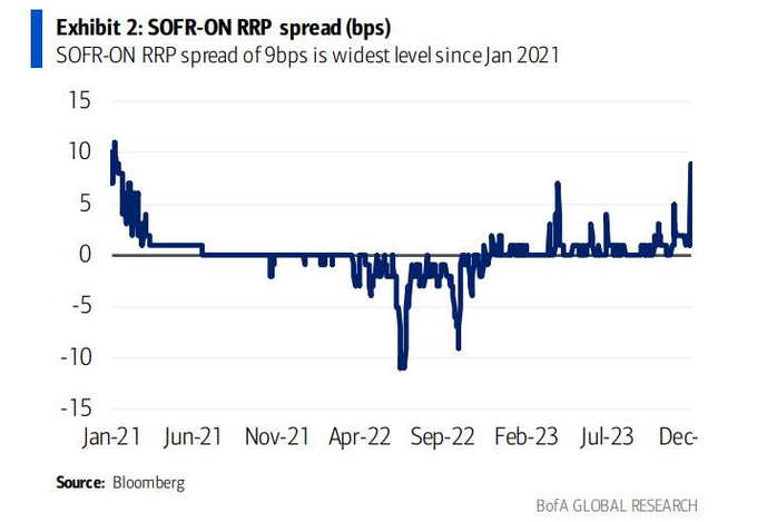 ■ 역레포에서 멀어지는 벤치마크 금리

아래는 SOFR(벤치마크)와 RRP(역레포) 금리의 차이를 나타낸 차트입니다.

이 값이 커질수록 유동성이 낮고 담보가 더 많아졌다고 보면 되며, 지난 3년 간 최고 수치를 달성했습니다.
