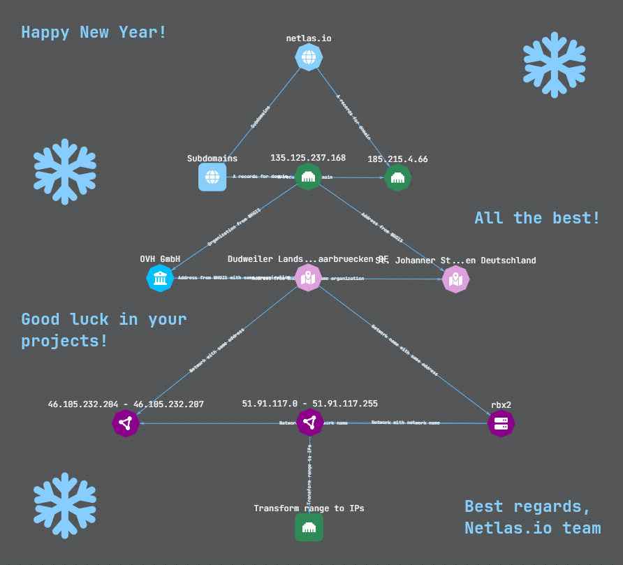 Netlas_io's tweet photo. Tomorrow the new year begins, and https://t.co/hv7QKSqxTR wants to share with you the results of the outgoing year! 🎄

Are you ready to little statistic?

👉 Total requests:  > 3.447.000
👉 New users: 8.970
👉 Total coins spent: > 11.300.000
👉 Total graphs saved: 515 https://t.co/j2gavtggmx