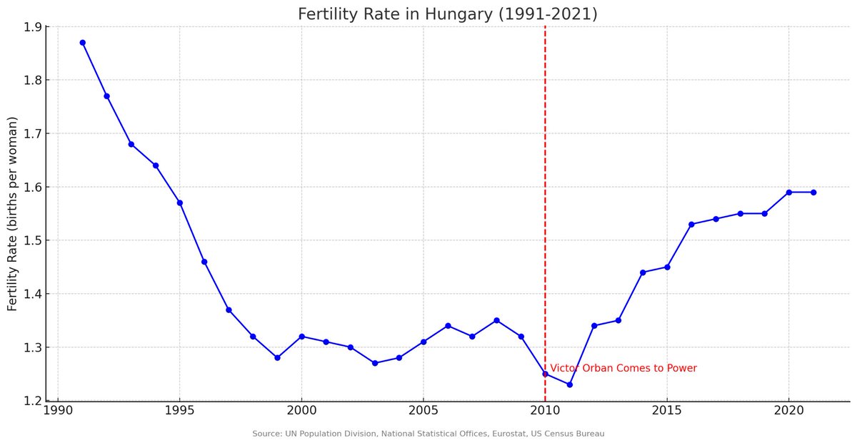 @LoicTheStoic Orban’s family policy appears to have boosted Hungarian fertility by roughly 25%. No other Western or European nation has flipped its declining fertility trends.

While more work is needed, 🇭🇺 is the closest thing to a success story.