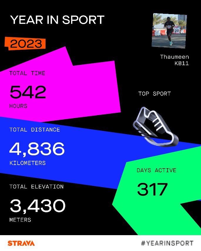 2023 full on. What an year. Blessed 🙏🏾 
Pushing the limits with @kbsportsmv and @shifaz_maldives 

🏃🏾‍♂️- 3,001.8 km 
🚴🏾‍♂️- 1,763 km 
🏊🏾‍♂️- 69.52 km 
🏋🏾‍♂️- 117 hrs 

#enduranceathlete #pushingthelimits #nodaysoff #keephammering #stayhard #beyourchampion #kbsports #nike #scienceinsport