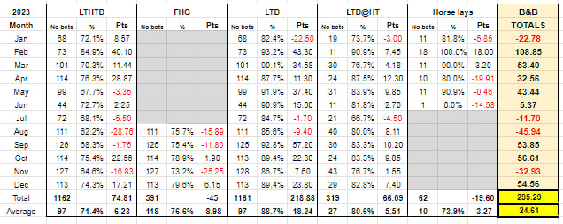 BetsBeers's tweet image. December is finished as there's no selections today and this is how 2023 ended for Bets&amp;amp;Beers service. Very happy with an average of nearly 25 points/month!

Spaces available if anyone would like to be part of the service. DM if interested! 👍