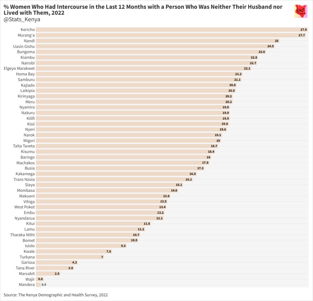 Women who had intercourse in the last 12 months with someone who was neither their husband nor lived with them: 

1. Kericho 27.9%
2. Muranga 27.7%
3. Nandi 25%
4. Uasin Gishu 24.5%
5. Bungoma 23.6%
6. Kiambu 22.8%
7. Nairobi 22.7%
8. Elgeyo Marakwet 22.1%
9. Homa Bay 21.2%