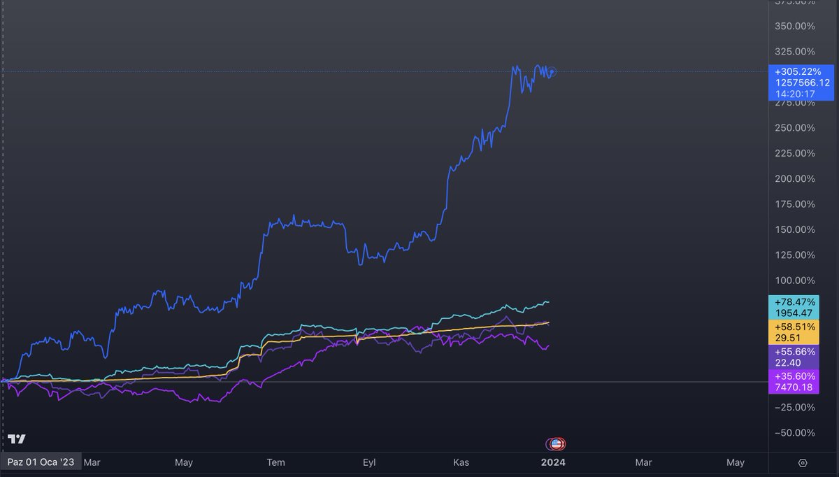 Selcoin's tweet photo. 2023 Yılında TL Bazlı En Fazla Kazandıran Yatırımlar:

Bitcoin %305
Gram Altın %78
Dolar %58
Gümüş %55
Bist100 %35 https://t.co/VPl2qIE3n2