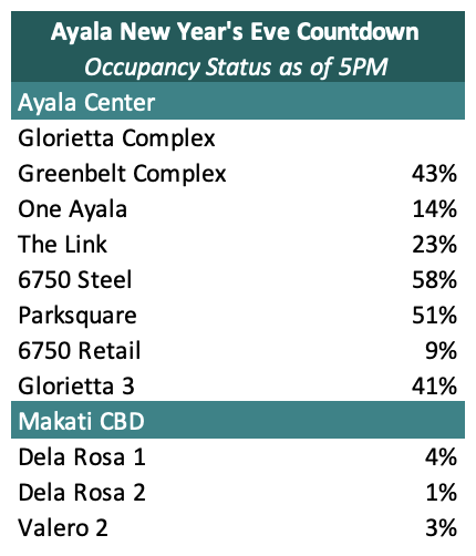 carparker2401's tweet photo. Ayala New Year's Eve Countdown Car Park Occupancy Status as of 5PM #ParkingGuide #MakeItMakati https://t.co/WJRuNQ4uLN