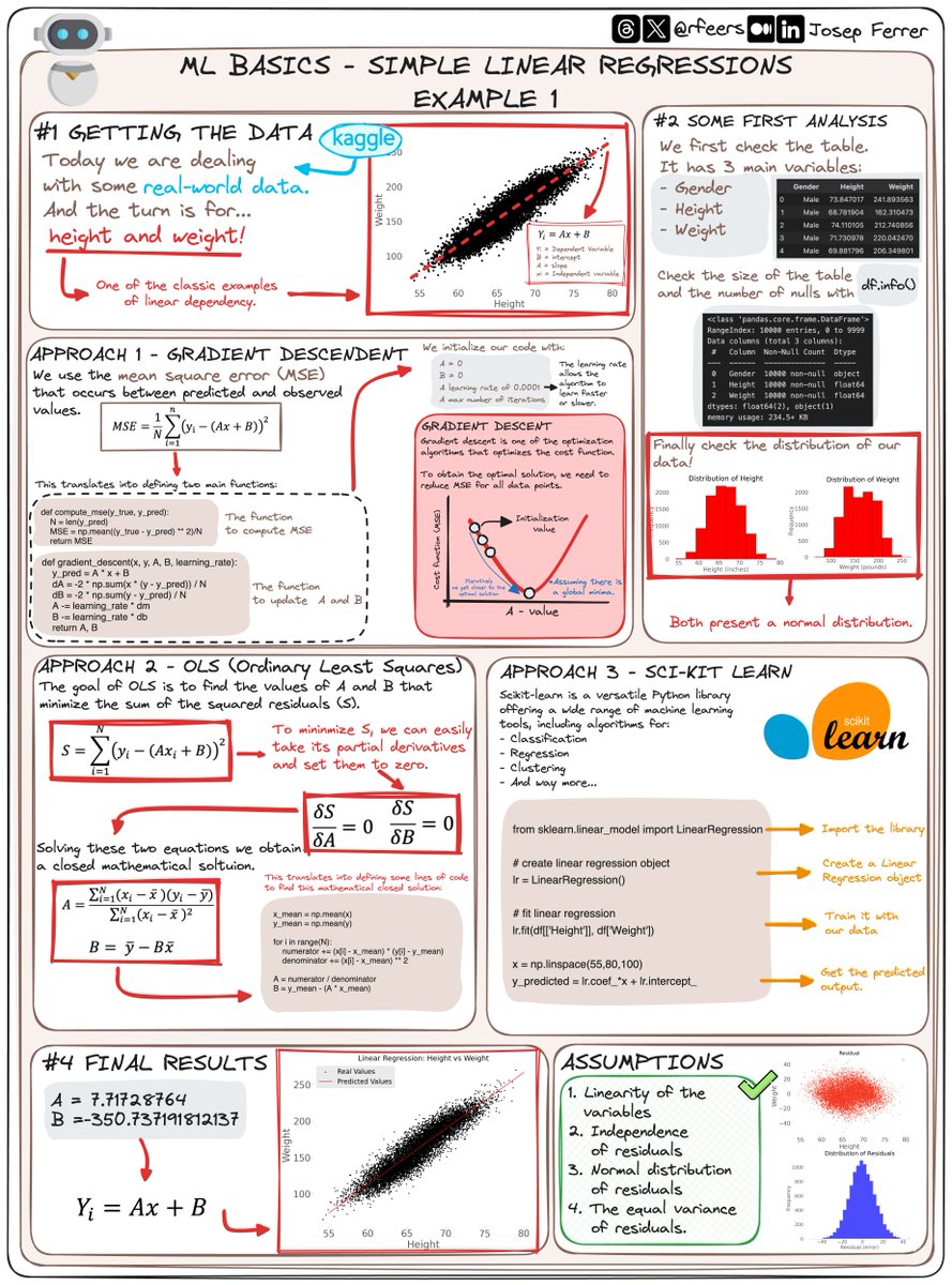 rfeers's tweet image. Struggling with Machine Learning algorithms? 🤖
Then you better stay with me! 🤓
Today, we're diving into the world of Linear Regression - both DIY style and using handy libraries! 👇🏻