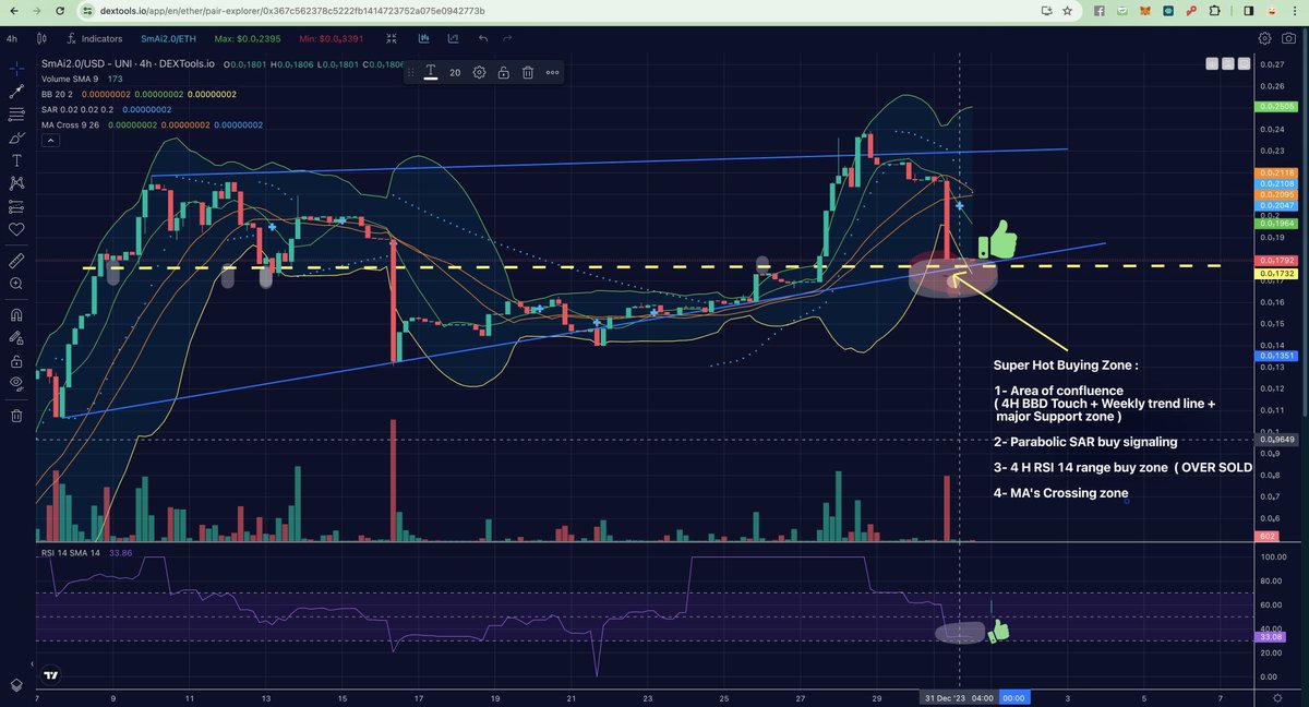 SempsunAI's tweet photo. 📈 Diving into the daily charts, we've hit a scorching buying zone! Here's why:

1. Area of Confluence: We're seeing a convergence of weekly trend lines, MA crossing, Bollinger Bands mid-range, and a significant support line. #TechnicalAnalysis #MarketWatch
2. RSI has cooled off, positioning us in a prime buying area. #RSI #TraderLife
3. Parabolic SAR is flashing those buy signals. #ParabolicSAR #BuySignals
4. We're smack dab in the Fibonacci hot zone. #Fibonacci #TradingStrategy

🚀 Brace for impact as we approach a massive AMA this Monday with mega announcements! Stay tuned! 😎 #AMAHype #CryptoNews #Investing"