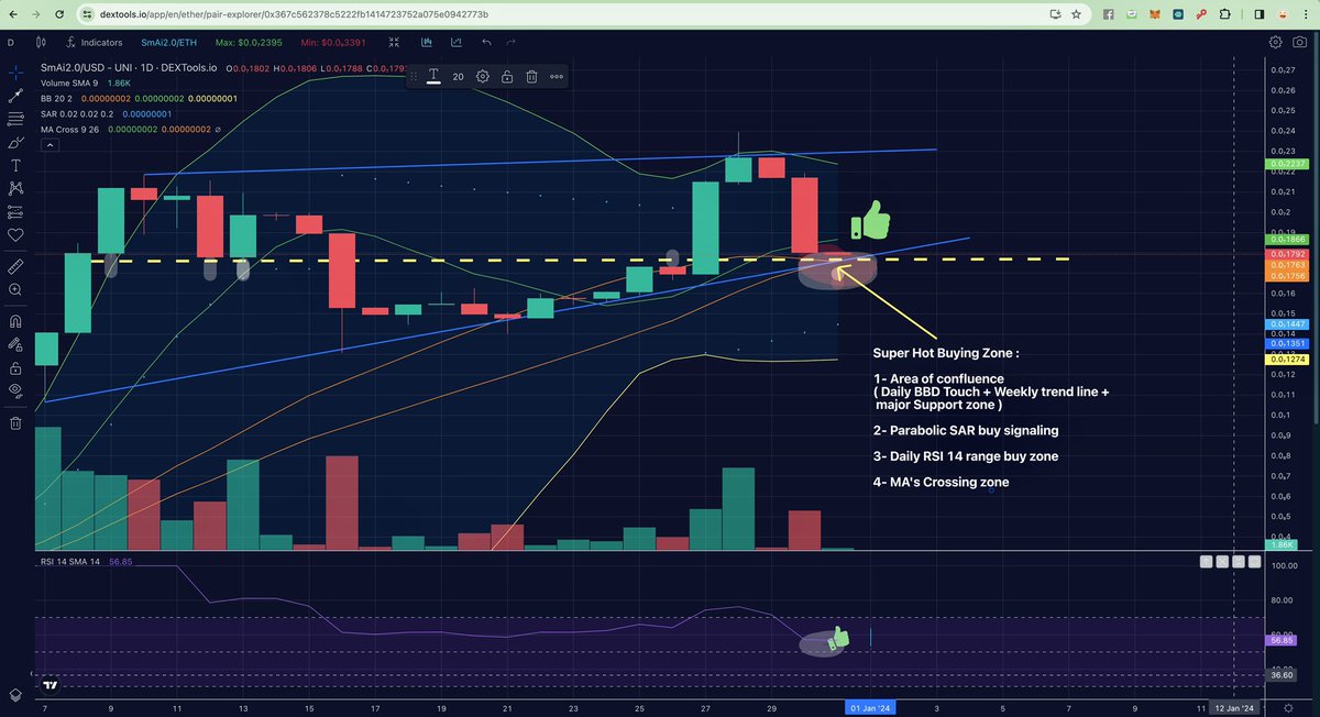 SempsunAI's tweet photo. 📈 Diving into the daily charts, we've hit a scorching buying zone! Here's why:

1. Area of Confluence: We're seeing a convergence of weekly trend lines, MA crossing, Bollinger Bands mid-range, and a significant support line. #TechnicalAnalysis #MarketWatch
2. RSI has cooled off, positioning us in a prime buying area. #RSI #TraderLife
3. Parabolic SAR is flashing those buy signals. #ParabolicSAR #BuySignals
4. We're smack dab in the Fibonacci hot zone. #Fibonacci #TradingStrategy

🚀 Brace for impact as we approach a massive AMA this Monday with mega announcements! Stay tuned! 😎 #AMAHype #CryptoNews #Investing"