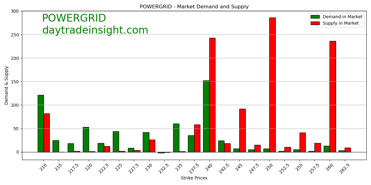 Hackveda's tweet image. Based on the data, call option writers show mixed sentiment, while put option writers display a stronger bearish sentiment. #OptionsAnalysis. Please follow @hackveda #POWERGRID #BreakoutStocks #StocksToBuy #stocksinfocus #stockstowatch
