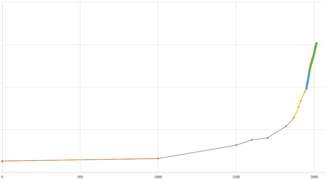 @St_Rev Post 1970 is world bank, and is straight line on log scale (green).
1000 to 1970 is a hodge-podge of sparse sources with different methodology (Blue > 1950, yellow > 1870).
Year 1 is single sourced estimate of Roman empire.
rug.nl/ggdc/historica…