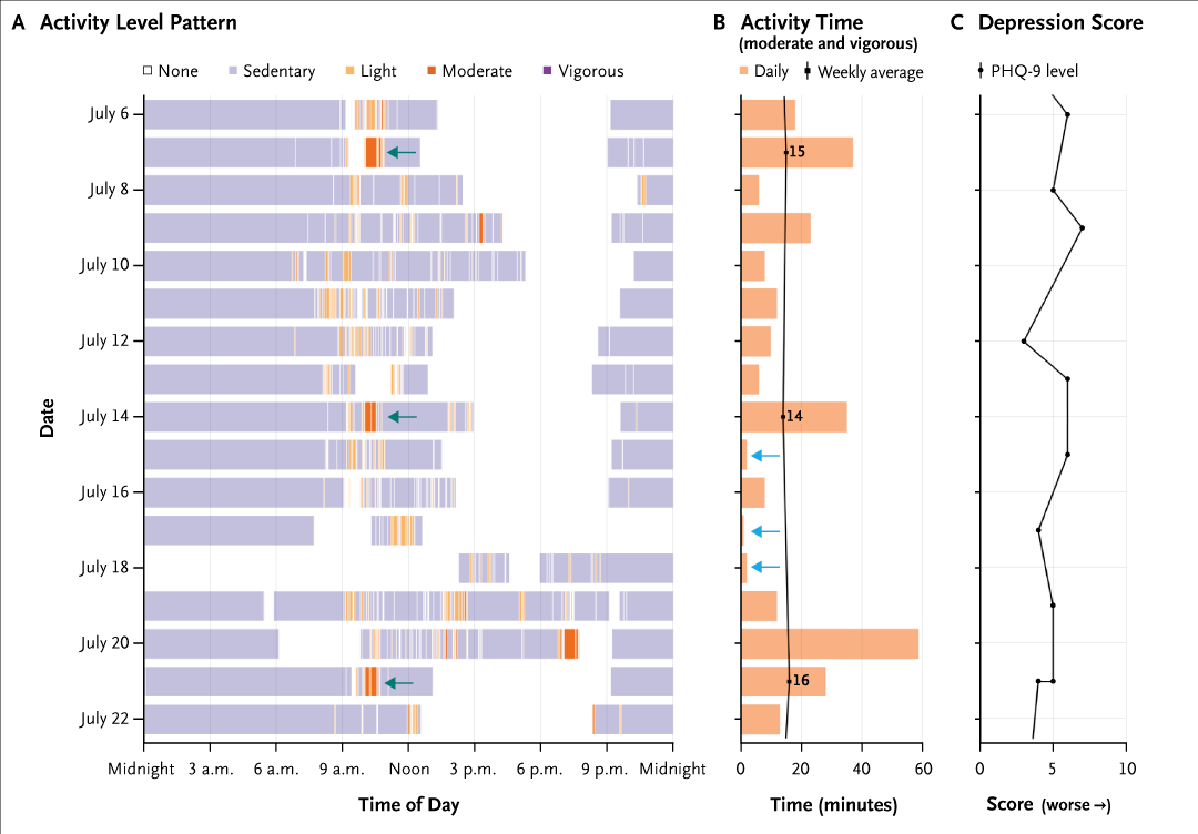 NEJM's tweet photo. Review Article: Wearable Technology in Clinical Practice for Depressive Disorder https://t.co/eEDePdpwTm 

#DigitalHealth https://t.co/x35wlD9KgQ