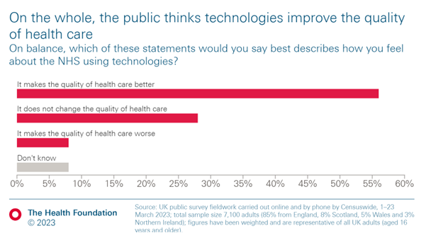 Our survey with @censuswide finds the public thinks technology improves the quality of health care – but not all uses of technology are equally liked. Our report contains essential insight for the NHS, government and industry 🔽 health.org.uk/publications/l…