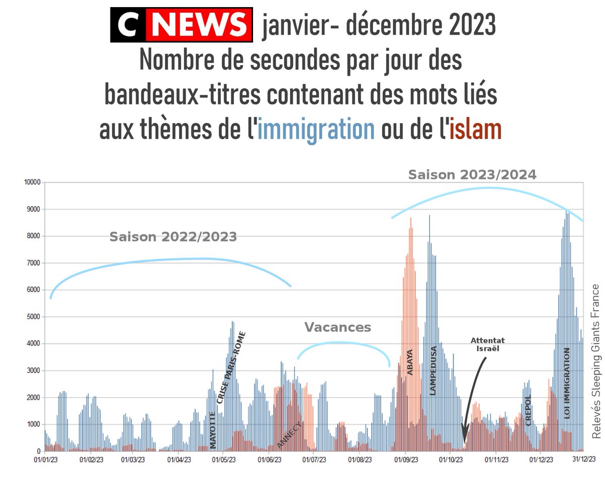 📊 Le matraquage idéologique de #CNews confirmé par les données de l'année 2023 ! Immigration et Islam : ces deux thèmes sont présents 335 jours sur 365 dans les bandeaux-titres de la chaîne ! #LaDataNeMentPas 1/4