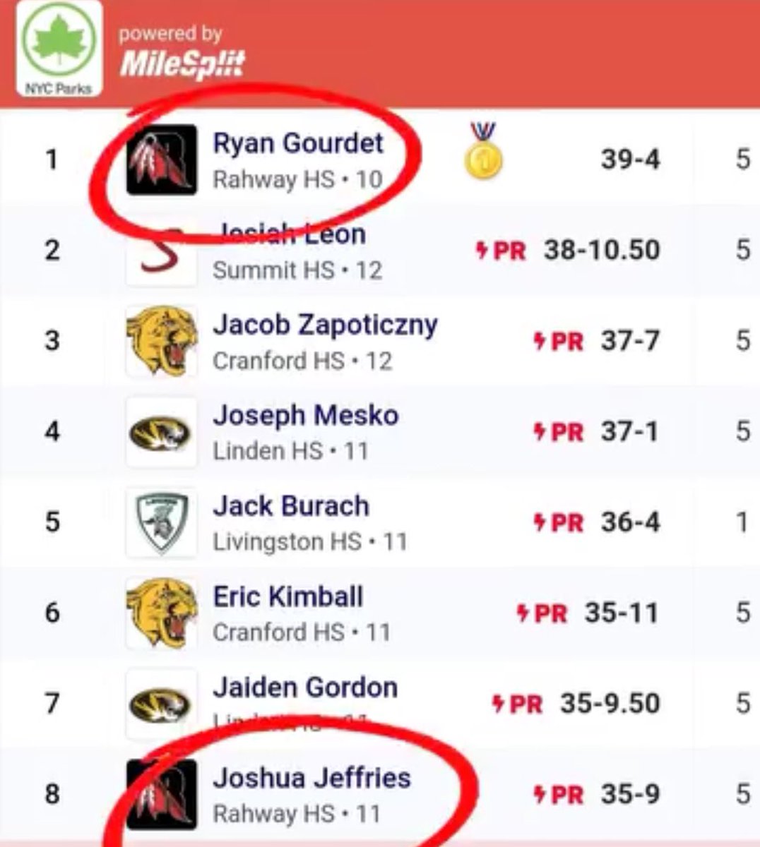 Competed in the coach glynn holiday invitational where i got first place throwing a foot under my 40 Pr