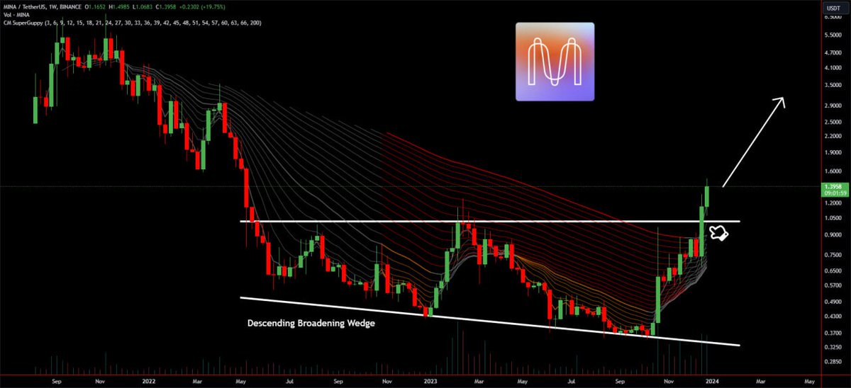 BadrChain's tweet image. 💰#MINA/USDT اختراق للوتد المتسع الهابط اسبوعيًا🧐

صعود🚀