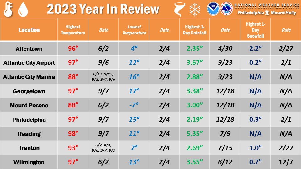 As we close out 2023, lets take a look at the climate extremes from the year. It was quite the year overall, with the warmest part of the year coming in early September and not much snow overall! From all of us at NWS Mount Holly, we wish you a safe and happy New Year!! 🪩🎉⛅️