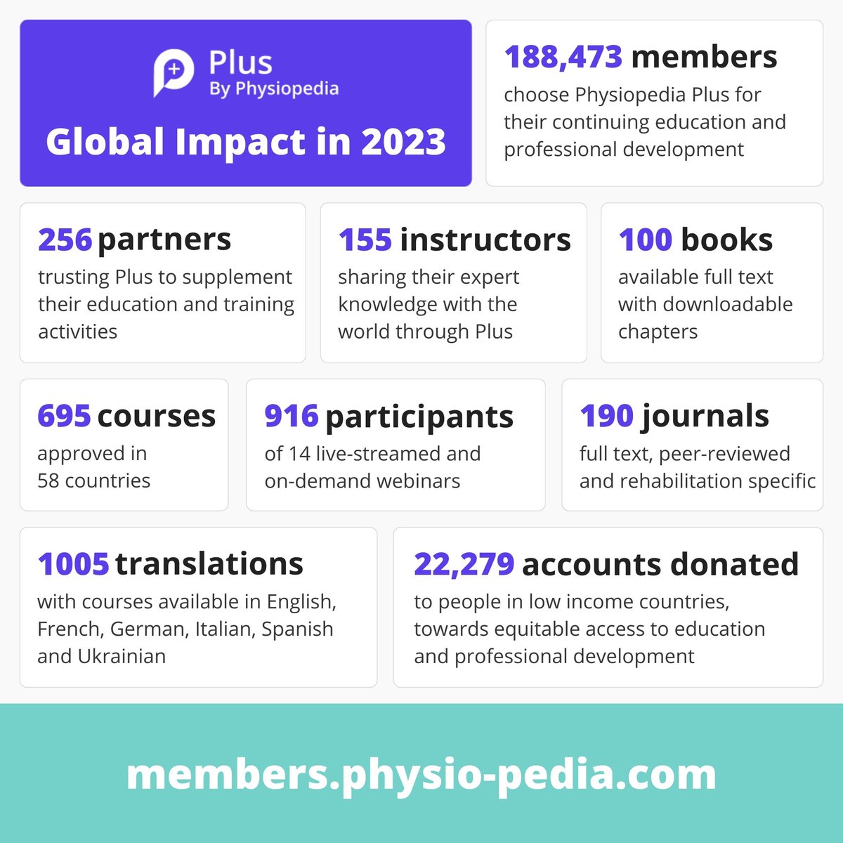 The global impact of Physiopedia Plus has grown beyond expectation in 2023 💜 Thank you for being an integral part of our thriving community 💜 Subscribe to learn, connect and reach your career goals with online courses, resources and live webinars ➡️ bit.ly/3RJinJm