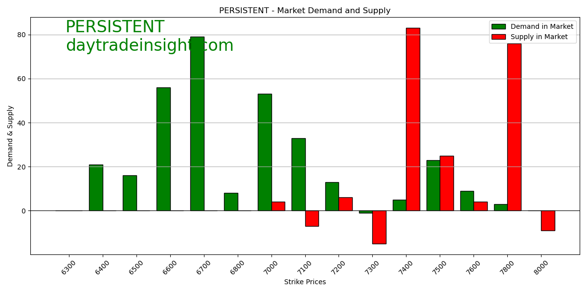 Hackveda's tweet image. "Data shows call option writers' positive sentiment and belief in stock price increase, while put option writers are less convinced. #OptionsAnalysis". Please follow @hackveda #PERSISTENT #BreakoutStocks #StocksToBuy #stocksinfocus #stockstowatch