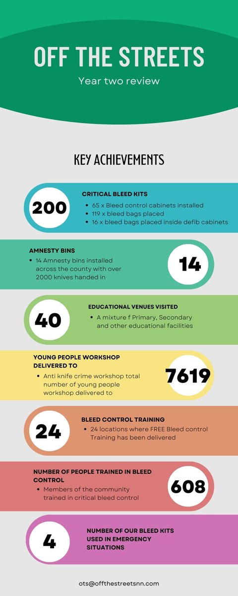 Getting this in a bit early on the last day of 2023 😁
We wanted to share with you our year 2 figures (cumulative).
This is thanks to the entire team past &amp; present &amp; all who support &amp; partner with us <a href="/MeditechGlobal/">Meditech Global</a>

4 kits have been used &amp; replenished.

Happy New yr all ❤️