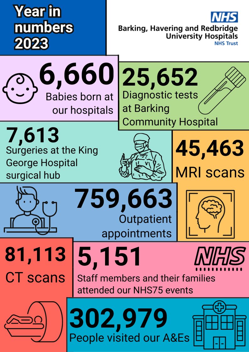 2023: our year in numbers 🎉

As we wave goodbye to 2023, we're reflecting on the work we've done this year to care for our patients and colleagues 💙