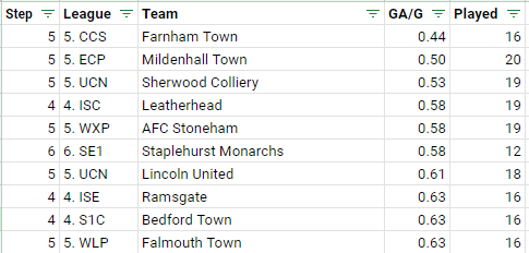 End of 2023 -  Least league goals conceded per game by Step +Top 10:

S1 - 0.96 <a href="/FCHTOnline/">FC Halifax Town</a> <a href="/TheVanaramaNL/">The National League</a> 
S2 - 0.76 <a href="/SUFCOfficial/">Scunthor(P)e United FC</a> / <a href="/tamworthfc/">Tamworth Football Club</a> 
S3 - 0.75 <a href="/needhammktfc/">Needham Market FC</a> <a href="/SouthernLeague1/">The Pitching In Southern Football League</a> 
S4 - 0.58 <a href="/LeatherheadFC/">Leatherhead FC</a> <a href="/IsthmianLeague/">The Pitching In Isthmian League</a> 
S5 - 0.44 <a href="/FarnhamTownFC/">Farnham Town FC (C)</a> <a href="/ComCoFL/">Combined Counties Football League</a> 
S6 - 0.58