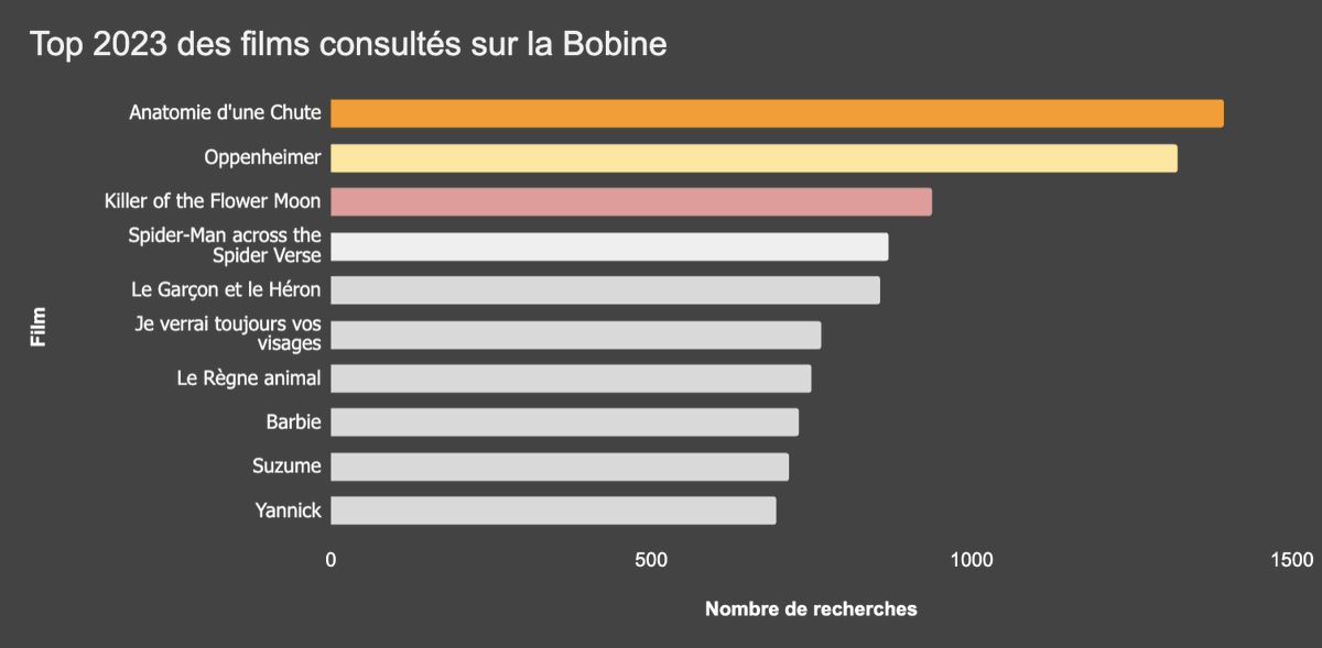 bobine_art's tweet photo. Après une année bien remplie pour la Bobine, on a compilé notre top 10 des consultations de séances ! 

Parmi plus de 4000 films consultés cette année, Anatomie d'une Chute et Oppenheimer se retrouvent loin devant, dépassant chacun les 1300 recherches🏅 https://t.co/365JW7CFOL