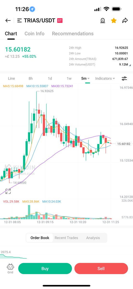 Altcoinking11's tweet photo. $TRIAS hitting $16 this morning, don’t be surprised if this is the next ethereum #trias #bullrun #KuCoin #altcoins #btc #eth https://t.co/1HVFXuj7VC