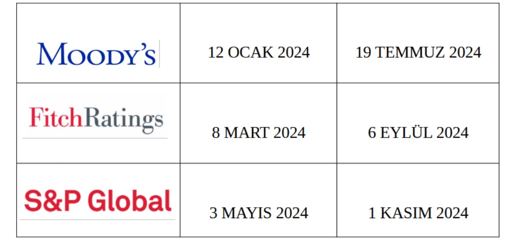 Kredi derecelendirme kuruluşlarının 2024 yılı Türkiye takvimleri: #Finans #KrediDerecelendirmesi #TürkiyeEkonomisi
