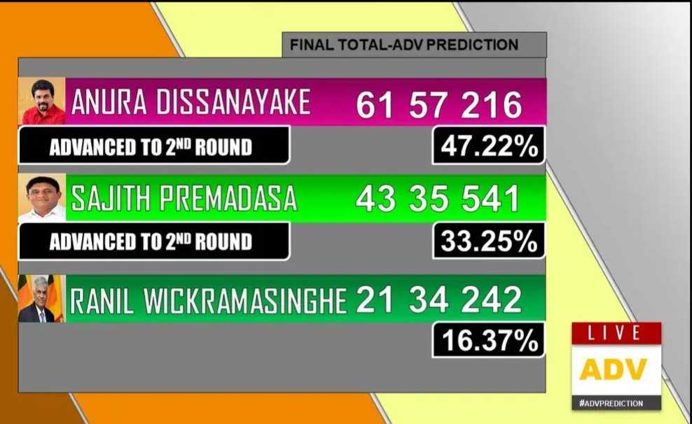 💥 සමස්ත දිවයිනම ආවරණය වන පරිදී සිදු කෙරෙන ADV ඡන්ද පුරෝකථනය 2023 වර්ෂයේ දේශපාලන නැඹුරුවට අදාල ප්‍රතිඵලය නිකුත් කර තිබේ.

NPP  - 47.22%
SJB   - 33.25%
Ranil - 16.37%

 #President #Elections2023 #lka