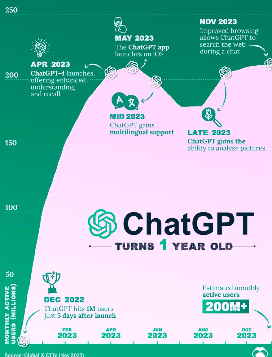 ⭕️ 2023 was quite the year for Generative AI and ⁦@OpenAI⁩'s #chatgpt has been an absolute game changer. I'm truly excited to see what 2024 brings. You can read my thoughts in my latest book 'Harnessing AI’ available here: amzn.to/3RE4X1n