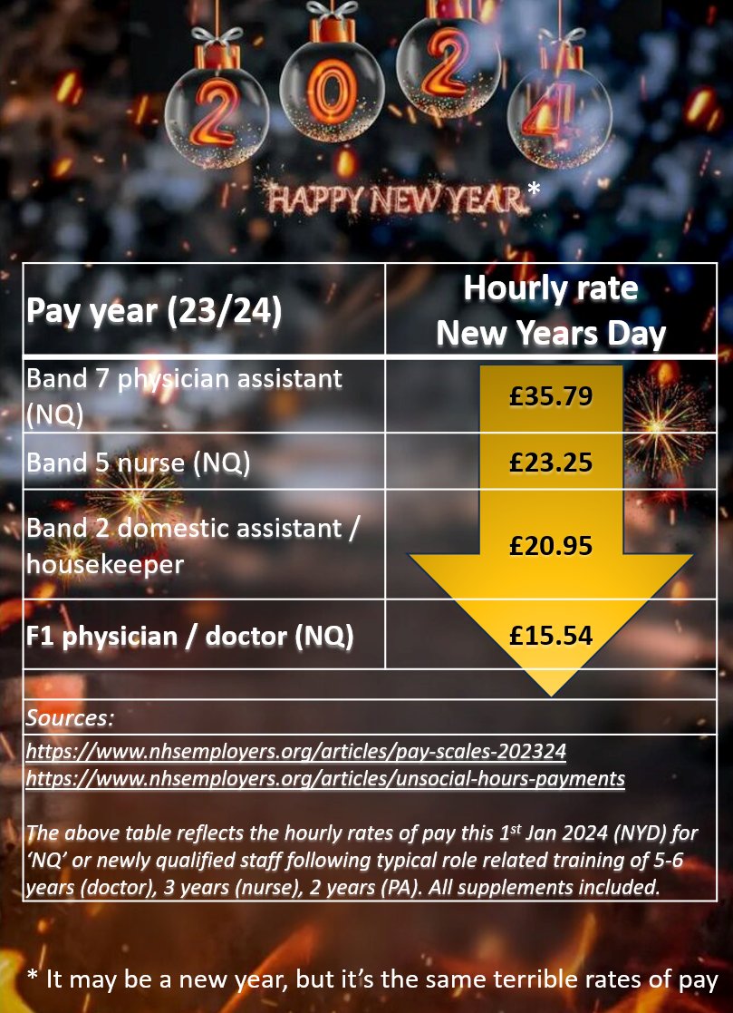 Wishing all NHS staff a Happy New Year! In my opinion *ALL* undervalued, worst of all our junior doctors &amp; the future of UK medicine- look at NYDs disgraceful rates of pay👇

RT if like me, you want govmnt's NY resolution to return to negs THEY abandoned to make a credible offer