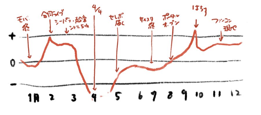 2023年簡略感情メンタルグラフ   高低差激しかったけど でもいまやっぱりアイドルマスターSideMが好きだーーーーーッ!!!!来年も楽しみ!