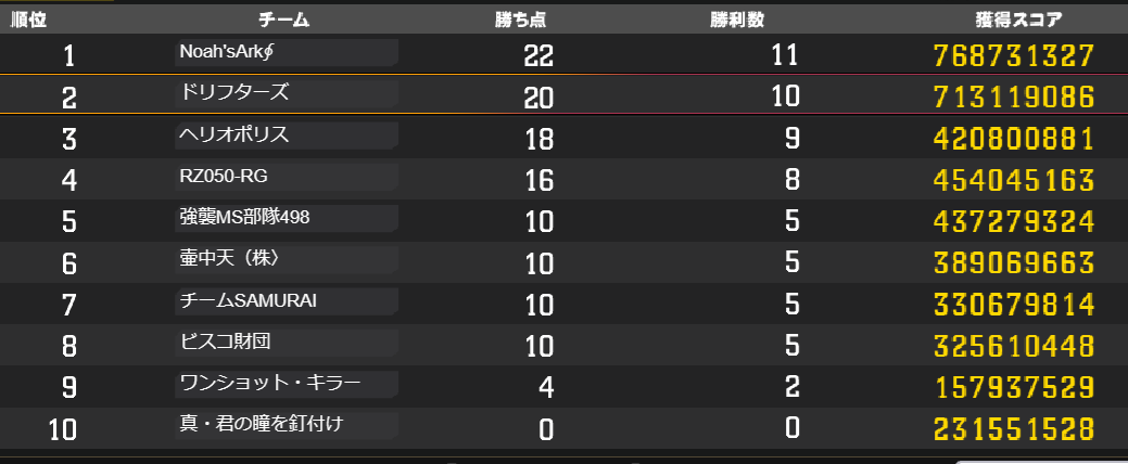 motesan44's tweet photo. 2023最終節、無事Sクラスで年越しです♪
久しぶりに６T目��逆転勝利にシビレた対戦も(^^♪
大晦日までアップ忘れたり最近のガンオペってイベントと言うかやらされる事が多くて・・・そろそろサブ垢はギブかも(>_<)
今年も一年ご協力頂いたチムメン＆対戦頂いたチムの皆さまありがとうございましたm(_)m https://t.co/BFjQywKhda