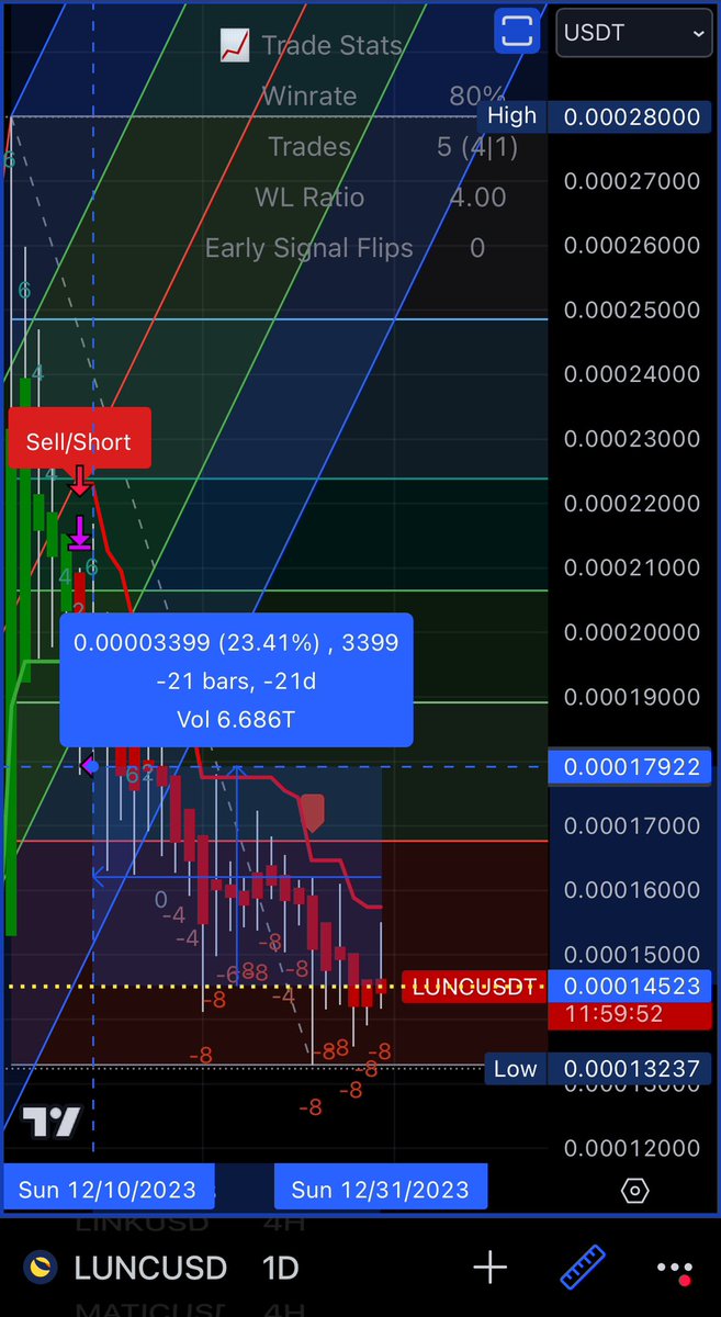 ValdesBots's tweet image. LUNC takes a tumble, down 23.41% in 21 days. The trading tide is rough, but we’re navigating the waves with a keen eye on market signals. 🌊📉 #LUNCUSDT #CryptoCurrents #TradingJourney#shorts#profits