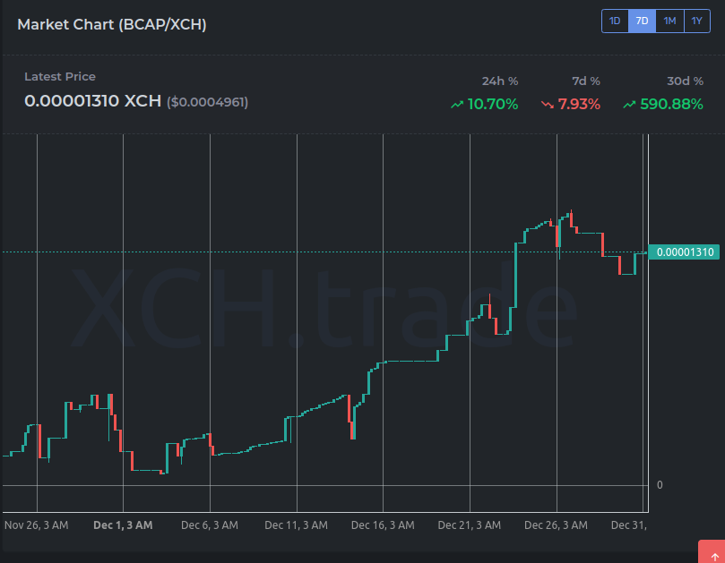 Stats on: xch.trade/tokens/?cat=BC…
Swap on: v2.tibetswap.io/BCAP
Trade on: dexie.space/offers/BCAP/xch 

#xch #token #bcap #chia #bottlecap #coin #price