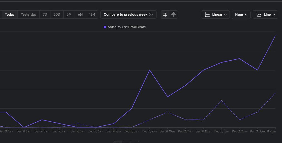 Energy is picking up for NYE and it’s showing up in the data! PartySmart pills (anti-hangover) are up 3X week-on-week. India seems pretty determined to enter 2024 responsibly 🥂