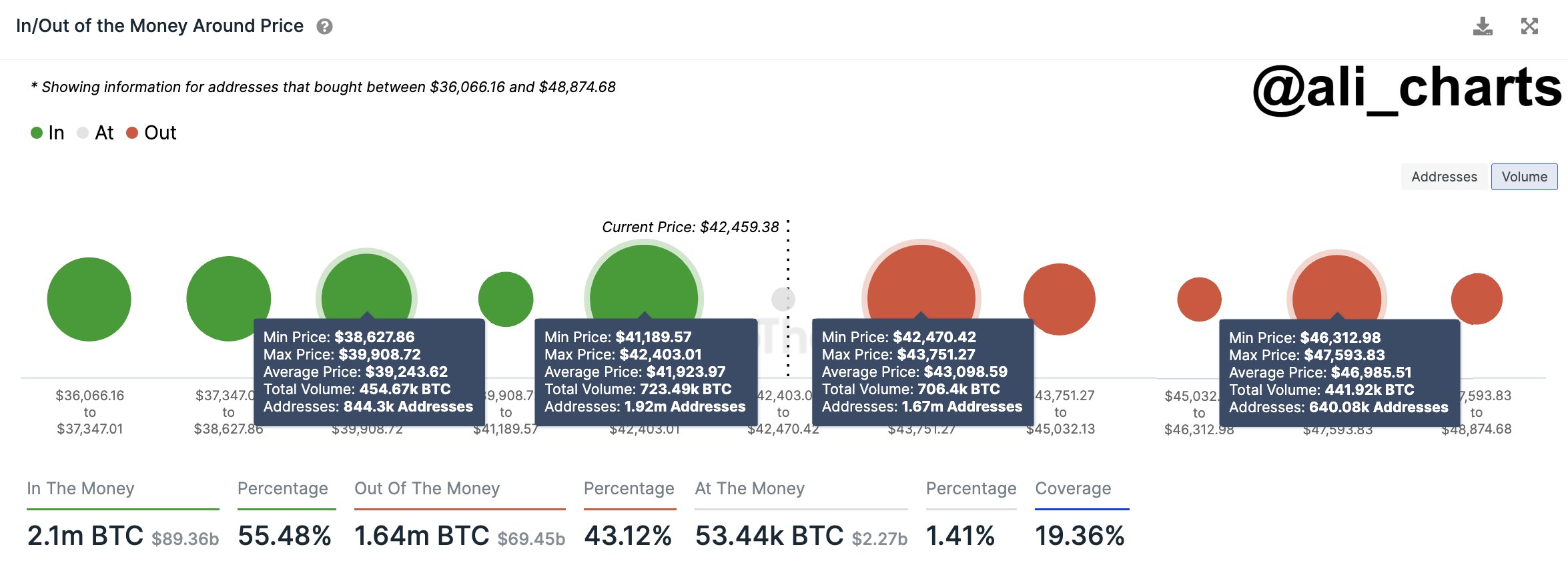 Bitcoin On-Chain Support & Resistance