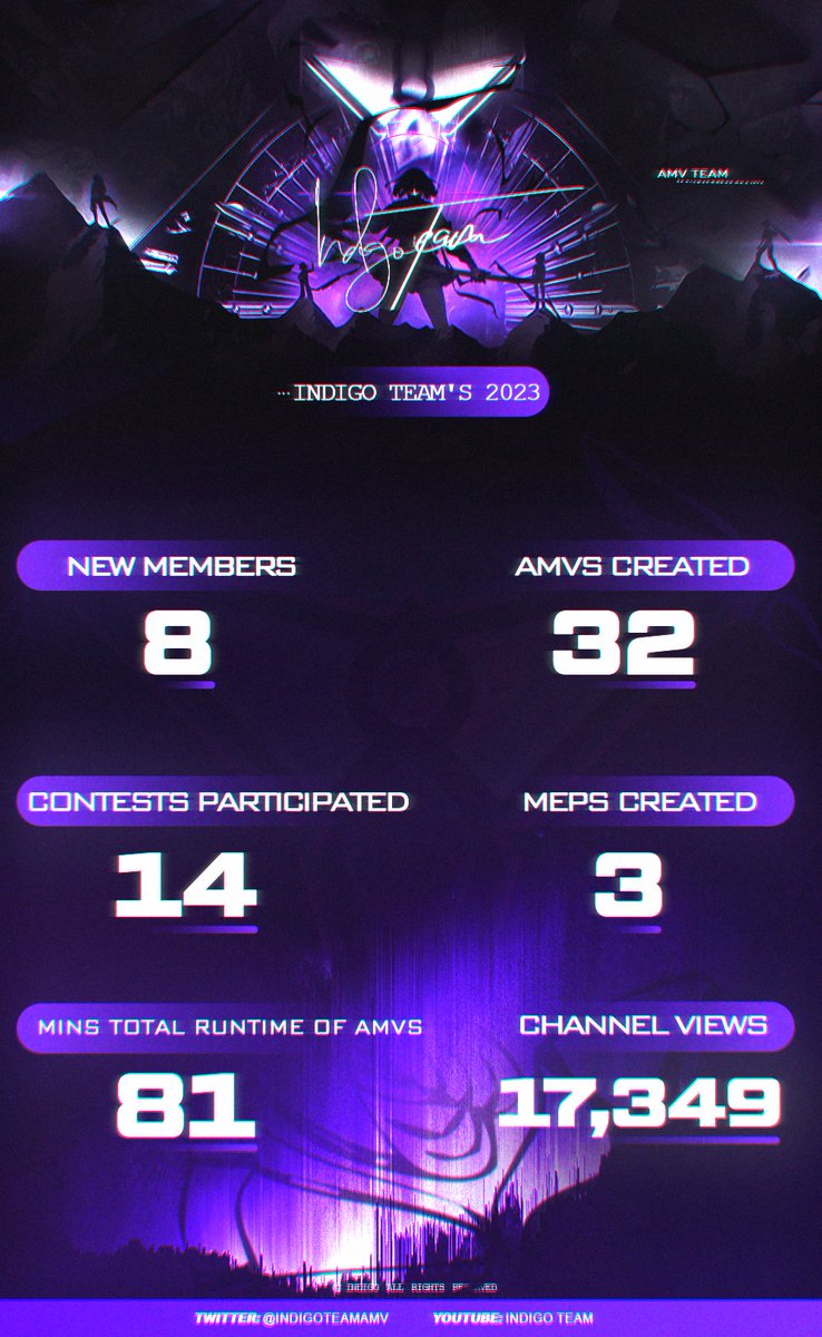 Indigo Team's year 2023 in some numbers 🎆 Thank you for your support this year and onwards to the next one! 💜 Graph by @novartzx ✨