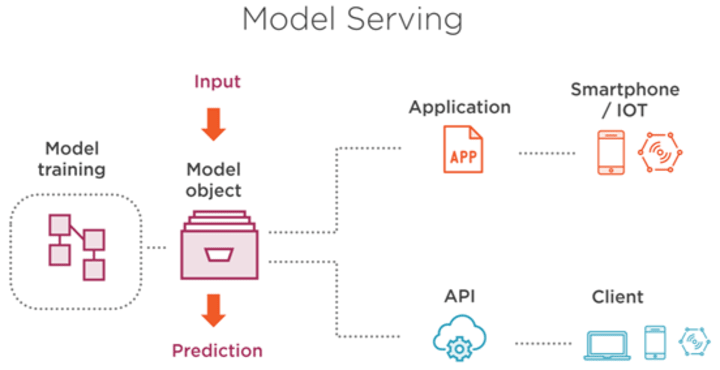 DanKornas's tweet image. Day 60 of #60daysOfMachineLearning

🔷 Model Serving 🔷

Model serving refers to the process of deploying a trained machine learning model in a production environment and using it to make predictions on new data.